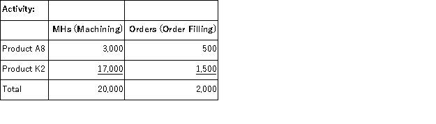 Betterton Corporation uses an activity based costing system to assign overhead costs to products.In the first stage, two overhead costs-equipment depreciation and supervisory expense-are allocated to three activity cost pools-Machining, Order Filling, and Other-based on resource consumption.Data to perform these allocations appear below:     In the second stage, Machining costs are assigned to products using machine-hours (MHs) and Order Filling costs are assigned to products using the number of orders.The costs in the Other activity cost pool are not assigned to products.Activity data for the company's two products follow:   What is the overhead cost assigned to Product A8 under activity-based costing? A) $3, 720 B) $3, 975 C) $26, 000 D) $7, 695
