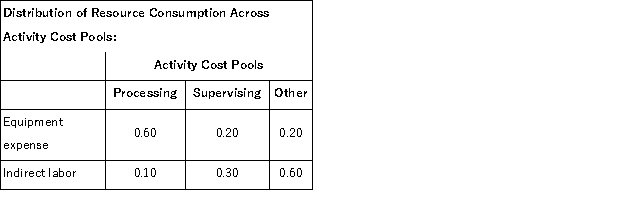 Manton Corporation uses an activity based costing system to assign overhead costs to products.In the first stage, two overhead costs-equipment expense and indirect labor-are allocated to the three activity cost pools-Processing, Supervising, and Other-based on resource consumption.Data to perform these allocations appear below:     In the second stage, Processing costs are assigned to products using machine-hours (MHs) and Supervising costs are assigned to products using the number of batches.The costs in the Other activity cost pool are not assigned to products.Activity data for the company's two products follow:   The activity rate for the Processing activity cost pool under activity-based costing is closest to: A) $2.16 per MH B) $2.10 per MH C) $4.10 per MH D) $1.00 per MH