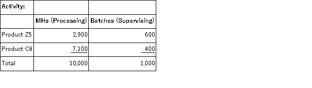 Manton Corporation uses an activity based costing system to assign overhead costs to products.In the first stage, two overhead costs-equipment expense and indirect labor-are allocated to the three activity cost pools-Processing, Supervising, and Other-based on resource consumption.Data to perform these allocations appear below:     In the second stage, Processing costs are assigned to products using machine-hours (MHs) and Supervising costs are assigned to products using the number of batches.The costs in the Other activity cost pool are not assigned to products.Activity data for the company's two products follow:   The activity rate for the Processing activity cost pool under activity-based costing is closest to: A) $2.16 per MH B) $2.10 per MH C) $4.10 per MH D) $1.00 per MH