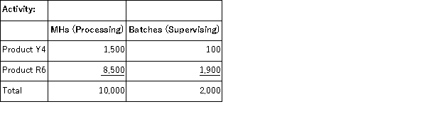 Studler Corporation has an activity-based costing system with three activity cost pools-Processing, Supervising, and Other.In the first stage allocations, costs in the two overhead accounts, equipment expense and indirect labor, are allocated to the three activity cost pools based on resource consumption.Data used in the first stage allocations follow:     Processing costs are assigned to products using machine-hours (MHs) and Supervising costs are assigned to products using the number of batches.The costs in the Other activity cost pool are not assigned to products.Activity data for the company's two products follow:   The activity rate for the Supervising activity cost pool under activity-based costing is closest to: A) $2.50 per batch B) $2.63 per batch C) $9.55 per batch D) $44.00 per batch