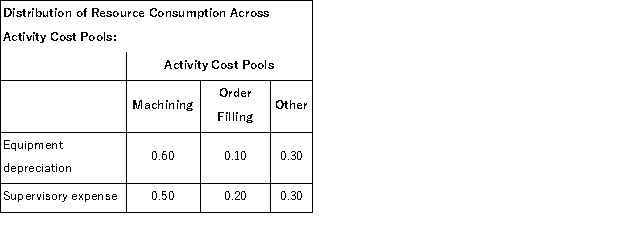 Mussenden Corporation has an activity-based costing system with three activity cost pools-Machining, Order Filling, and Other.In the first stage allocations, costs in the two overhead accounts, equipment depreciation and supervisory expense, are allocated to three activity cost pools based on resource consumption.Data used in the first stage allocations follow:     Machining costs are assigned to products using machine-hours (MHs) and Order Filling costs are assigned to products using the number of orders.The costs in the Other activity cost pool are not assigned to products.Activity data for the company's two products follow:   The activity rate for the Order Filling activity cost pool under activity-based costing is closest to: A) $2.86 per order B) $49.00 per order C) $5.10 per order D) $2.00 per order