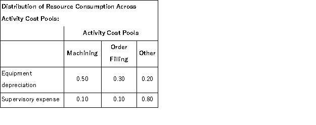 Vontungeln Corporation uses activity-based costing to compute product margins.In the first stage, the activity-based costing system allocates two overhead accounts-equipment depreciation and supervisory expense-to three activity cost pools-Machining, Order Filling, and Other-based on resource consumption.Data to perform these allocations appear below:     In the second stage, Machining costs are assigned to products using machine-hours (MHs) and Order Filling costs are assigned to products using the number of orders.The costs in the Other activity cost pool are not assigned to products.   Finally, sales and direct cost data are combined with Machining and Order Filling costs to determine product margins.   How much overhead cost is allocated to the Machining activity cost pool under activity-based costing in the first stage of allocation? A) $32, 000 B) $16, 000 C) $400 D) $32, 400