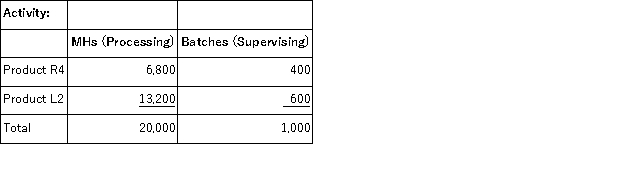 Lake Corporation has an activity-based costing system with three activity cost pools-Processing, Supervising, and Other.In the first stage allocations, costs in the two overhead accounts, equipment expense and indirect labor, are allocated to the three activity cost pools based on resource consumption.Data used in the first stage allocations follow:     Processing costs are assigned to products using machine-hours (MHs) and Supervising costs are assigned to products using the number of batches.The costs in the Other activity cost pool are not assigned to products.Activity data for the company's two products follow:   Finally, the costs of Processing and Supervising are combined with the following sales and direct cost data to determine product margins.   What is the product margin for Product L2 under activity-based costing? A) $32, 764 B) $69, 300 C) $17, 344 D) $56, 200