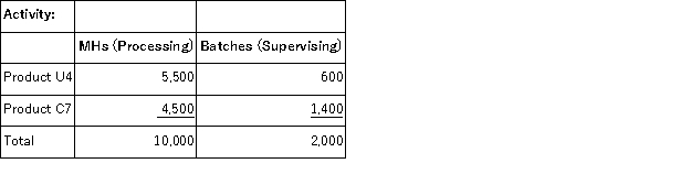 Kenrick Corporation uses activity-based costing to compute product margins.In the first stage, the activity-based costing system allocates two overhead accounts-equipment expense and indirect labor-to three activity cost pools-Processing, Supervising, and Other-based on resource consumption.Data to perform these allocations appear below:     In the second stage, Processing costs are assigned to products using machine-hours (MHs) and Supervising costs are assigned to products using the number of batches.The costs in the Other activity cost pool are not assigned to products.Activity data for the company's two products follow:   Finally, sales and direct cost data are combined with Processing and Supervising costs to determine product margins.   How much overhead cost is allocated to the Processing activity cost pool under activity-based costing in the first stage of allocation? A) $2, 400 B) $600 C) $1, 800 D) $11, 400