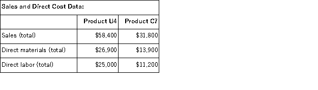 Kenrick Corporation uses activity-based costing to compute product margins.In the first stage, the activity-based costing system allocates two overhead accounts-equipment expense and indirect labor-to three activity cost pools-Processing, Supervising, and Other-based on resource consumption.Data to perform these allocations appear below:     In the second stage, Processing costs are assigned to products using machine-hours (MHs) and Supervising costs are assigned to products using the number of batches.The costs in the Other activity cost pool are not assigned to products.Activity data for the company's two products follow:   Finally, sales and direct cost data are combined with Processing and Supervising costs to determine product margins.   What is the overhead cost assigned to Product U4 under activity-based costing? A) $1, 320 B) $3, 180 C) $10, 000 D) $1, 860