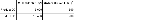 Schwering Corporation uses activity-based costing to assign overhead costs to products.Overhead costs have already been allocated to the company's three activity cost pools as follows: Machining, $20, 800;Order Filling, $30, 400;and Other, $48, 800.Machining costs are assigned to products using machine-hours (MHs) and Order Filling costs are assigned to products using the number of orders.The costs in the Other activity cost pool are not assigned to products.Activity data appear below:   What is the overhead cost assigned to Product U1 under activity-based costing? A) $20, 016 B) $50, 000 C) $6, 080 D) $13, 936