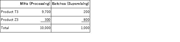 Glassey Corporation uses activity-based costing to assign overhead costs to products.Overhead costs have already been allocated to the company's three activity cost pools as follows: Processing, $20, 000;Supervising, $33, 500;and Other, $16, 500.Processing costs are assigned to products using machine-hours (MHs) and Supervising costs are assigned to products using the number of batches.The costs in the Other activity cost pool are not assigned to products.Activity data appear below:   The activity rate for the Processing activity cost pool under activity-based costing is closest to: A) $2.50 per MH B) $2.00 per MH C) $7.00 per MH D) $1.95 per MH
