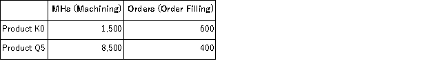 Mciver Corporation uses activity-based costing to assign overhead costs to products.Overhead costs have already been allocated to the company's three activity cost pools as follows: Machining, $10, 900;Order Filling, $10, 500;and Other, $75, 600.Machining costs are assigned to products using machine-hours (MHs) and Order Filling costs are assigned to products using the number of orders.The costs in the Other activity cost pool are not assigned to products.Activity data appear below:   The activity rate for the Machining activity cost pool under activity-based costing is closest to: A) $2.67 per MH B) $1.09 per MH C) $0.93 per MH D) $9.70 per MH