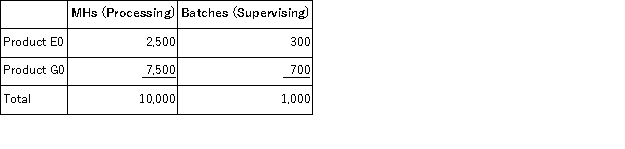 Trainor Corporation uses activity-based costing to assign overhead costs to products.Overhead costs have already been allocated to the company's three activity cost pools as follows: Processing, $29, 200;Supervising, $13, 000;and Other, $26, 800.Processing costs are assigned to products using machine-hours (MHs) and Supervising costs are assigned to products using the number of batches.The costs in the Other activity cost pool are not assigned to products.Activity data appear below:   The activity rate for the Supervising activity cost pool under activity-based costing is closest to: A) $13.00 per batch B) $69.00 per batch C) $8.00 per batch D) $11.43 per batch