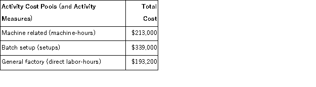 Andruschack Corporation uses activity-based costing to determine product costs for external financial reports.The company has provided the following data concerning its activity-based costing system:     The total amount of overhead cost allocated to Product X would be closest to: A) $339, 000 B) $298, 000 C) $296, 100 D) $372, 600