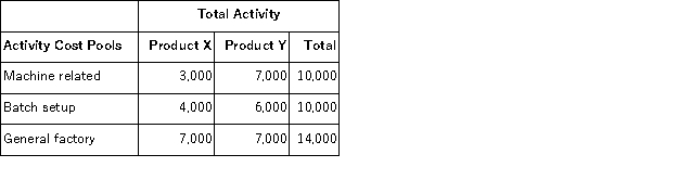 Andruschack Corporation uses activity-based costing to determine product costs for external financial reports.The company has provided the following data concerning its activity-based costing system:     The total amount of overhead cost allocated to Product X would be closest to: A) $339, 000 B) $298, 000 C) $296, 100 D) $372, 600