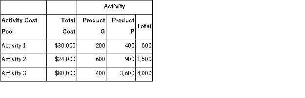 Monson Corporation has two products: G and P.The company uses activity-based costing and has prepared the following analysis showing the total cost and activity for each of its three activity cost pools:   The annual production and sales of Product G is 10, 640 units.The annual production and sales of Product P is 26, 600. The activity rate under the activity-based costing system for Activity 2 is closest to: A) $89.33 B) $21.97 C) $26.67 D) $16.00