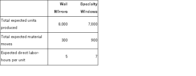 The controller of Hartis Corporation estimates the amount of materials handling overhead cost that should be allocated to the company's two products using the data that are given below:   The total materials handling cost for the year is expected to be $38, 448. If the materials handling cost is allocated on the basis of material moves, the total materials handling cost allocated to the specialty windows is closest to: A) $18, 752 B) $19, 224 C) $22, 428 D) $28, 836