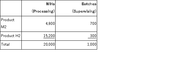 Zumbrunnen Corporation uses activity-based costing to compute product margins.Overhead costs have already been allocated to the company's three activity cost pools-Processing, Supervising, and Other.The costs in those activity cost pools appear below:   Processing costs are assigned to products using machine-hours (MHs) and Supervising costs are assigned to products using the number of batches.The costs in the Other activity cost pool are not assigned to products.Activity data appear below:   Finally, sales and direct cost data are combined with Processing and Supervising costs to determine product margins.   The activity rate for the Supervising activity cost pool under activity-based costing is closest to: A) $8.00 per batch B) $26.67 per batch C) $46.80 per batch D) $82.00 per batch