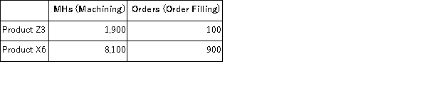 Munar Corporation uses activity-based costing to compute product margins.Overhead costs have already been allocated to the company's three activity cost pools-Machining, Order Filling, and Other.The costs in those activity cost pools appear below:   Machining costs are assigned to products using machine-hours (MHs) and Order Filling costs are assigned to products using the number of orders.The costs in the Other activity cost pool are not assigned to products.Activity data appear below:   Finally, sales and direct cost data are combined with Machining and Order Filling costs to determine product margins.   What is the product margin for Product X6 under activity-based costing? A) $22, 400 B) $3, 572 C) $29, 700 D) $17, 302