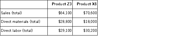 Munar Corporation uses activity-based costing to compute product margins.Overhead costs have already been allocated to the company's three activity cost pools-Machining, Order Filling, and Other.The costs in those activity cost pools appear below:   Machining costs are assigned to products using machine-hours (MHs) and Order Filling costs are assigned to products using the number of orders.The costs in the Other activity cost pool are not assigned to products.Activity data appear below:   Finally, sales and direct cost data are combined with Machining and Order Filling costs to determine product margins.   What is the product margin for Product X6 under activity-based costing? A) $22, 400 B) $3, 572 C) $29, 700 D) $17, 302