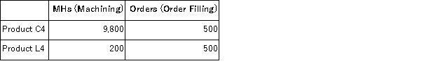 Stroth Corporation uses activity-based costing to compute product margins.Overhead costs have already been allocated to the company's three activity cost pools-Machining, Order Filling, and Other.The costs in those activity cost pools appear below:   Machining costs are assigned to products using machine-hours (MHs) and Order Filling costs are assigned to products using the number of orders.The costs in the Other activity cost pool are not assigned to products.Activity data appear below:   Finally, sales and direct cost data are combined with Machining and Order Filling costs to determine product margins.   What is the product margin for Product C4 under activity-based costing? A) $2, 958 B) -$1, 000 C) $9, 500 D) $4, 208