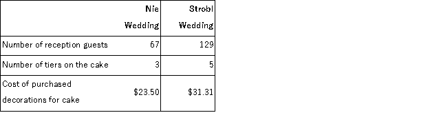 Thoen Nuptial Bakery makes very elaborate wedding cakes to order.The company has an activity-based costing system with three activity cost pools.The activity rate for the Size-Related activity cost pool is $0.96 per guest.(The greater the number of guests, the larger the cake. ) The activity rate for the Complexity-Related cost pool is $54.24 per tier.(Cakes with more tiers are more complex. ) Finally, the activity rate for the Order-Related activity cost pool is $56.44 per order.(Each wedding involves one order for a cake. ) The activity rates include the costs of raw ingredients such as flour, sugar, eggs, and shortening.The activity rates do not include the costs of purchased decorations such as miniature statues and wedding bells, which are accounted for separately. Data concerning two recent orders appear below:   Assuming that the company charges $584.18 for the Strobl wedding cake, what would be the overall margin on the order? A) $157.83 B) $101.39 C) $132.70 D) $482.79