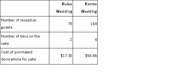 Carsten Wedding Fantasy Corporation makes very elaborate wedding cakes to order.The owner of the company has provided the following data concerning the activity rates in its activity-based costing system:   The measure of activity for the size-related activity cost pool is the number of planned guests at the wedding reception.The greater the number of guests, the larger the cake.The measure of complexity is the number of tiers in the cake.The activity measure for the order-related cost pool is the number of orders.(Each wedding involves one order. ) The activity rates include the costs of raw ingredients such as flour, sugar, eggs, and shortening.The activity rates do not include the costs of purchased decorations such as miniature statues and wedding bells, which are accounted for separately. Data concerning two recent orders appear below:   Assuming that all of the costs listed above are avoidable costs in the event that an order is turned down, what amount would the company have to charge for the Ruise wedding cake to just break even? A) $229.40 B) $84.03 C) $277.57 D) $17.30