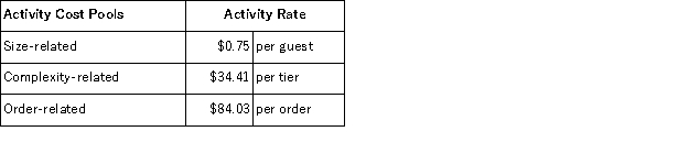 Carsten Wedding Fantasy Corporation makes very elaborate wedding cakes to order.The owner of the company has provided the following data concerning the activity rates in its activity-based costing system:   The measure of activity for the size-related activity cost pool is the number of planned guests at the wedding reception.The greater the number of guests, the larger the cake.The measure of complexity is the number of tiers in the cake.The activity measure for the order-related cost pool is the number of orders.(Each wedding involves one order. ) The activity rates include the costs of raw ingredients such as flour, sugar, eggs, and shortening.The activity rates do not include the costs of purchased decorations such as miniature statues and wedding bells, which are accounted for separately. Data concerning two recent orders appear below:   Suppose that the company decides that the present activity-based costing system is too complex and that all costs (except for the costs of purchased decorations) should be allocated on the basis of the number of guests.In that event, what would you expect to happen to the costs of cakes? A) The cost of cakes for receptions with more than the average number of guests would go down. B) The cost of cakes for receptions with fewer than the average number of guests would go down. C) The costs of all cakes would go down. D) The costs of all cakes would go up.