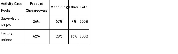 The following data have been provided by Kilmartin Corporation from its activity-based costing accounting system:   Distribution of Resource Consumption across Activity Cost Pools:   The  Other  activity cost pool consists of the costs of idle capacity and organization-sustaining costs that are not assigned to products. Required: a.Determine the total amount of supervisory wages and factory utilities costs that would be allocated to the Machining activity cost pool.Show your work! b.Determine the total amount of supervisory wages and factory utilities costs that would NOT be assigned to products.Show your work!