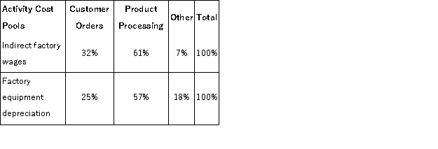 Schulenburg Corporation has provided the following data from its activity-based costing accounting system:   Distribution of Resource Consumption across Activity Cost Pools:   The  Other  activity cost pool consists of the costs of idle capacity and organization-sustaining costs that are not assigned to products. Required: a.Determine the total amount of indirect factory wages and factory equipment depreciation costs that would be allocated to the Product Processing activity cost pool.Show your work! b.Determine the total amount of indirect factory wages and factory equipment depreciation costs that would NOT be assigned to products.Show your work!