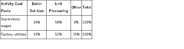 Brannum Corporation has provided the following data from its activity-based costing accounting system:   Distribution of Resource Consumption across Activity Cost Pools:   The  Other  activity cost pool consists of the costs of idle capacity and organization-sustaining costs that are not assigned to products. Required: a.Determine the total amount of supervisory wages and factory utilities costs that would be allocated to the Unit Processing activity cost pool.Show your work! b.Determine the total amount of supervisory wages and factory utilities costs that would NOT be assigned to products.Show your work!