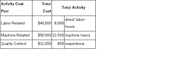 Swagg Jewelry Corporation manufactures custom jewelry.In the past, Swagg has been using a traditional overhead allocation system based solely on direct labor-hours.Sensing that this system was distorting costs and selling prices, Swagg has decided to switch to an activity-based costing system using three activity cost pools.Information on these activity cost pools are as follows:   Job #309 incurred $900 of direct material, 30 hours of direct labor at $40 per hour, 80 machine hours, and 5 inspections. Required: a.What is the cost of the job under the activity-based costing system? b.Relative to the activity-based costing system, would Job #309 have been overcosted or undercosted under the traditional system and by how much?