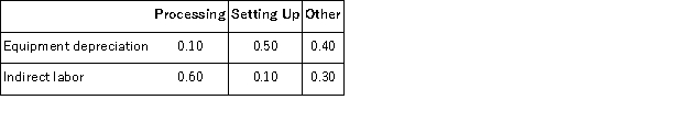 Loader Corporation has an activity-based costing system with three activity cost pools-Processing, Setting Up, and Other.The company's overhead costs consist of equipment depreciation and indirect labor and are allocated to the cost pools in proportion to the activity cost pools' consumption of resources.Equipment depreciation totals $88, 000 and indirect labor totals $1, 000.Data concerning the distribution of resource consumption across activity cost pools appear below:   Required: Assign overhead costs to activity cost pools using activity-based costing.