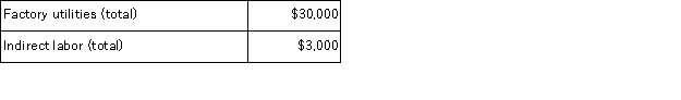 Lovette Corporation has an activity-based costing system with three activity cost pools-Processing, Setting Up, and Other.The company's overhead costs, which consist of factory utilities and indirect labor, are allocated to the cost pools in proportion to the activity cost pools' consumption of resources.Data concerning the company's costs and activity-based costing system appear below:     Required: Assign overhead costs to activity cost pools using activity-based costing.