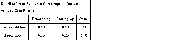 Lovette Corporation has an activity-based costing system with three activity cost pools-Processing, Setting Up, and Other.The company's overhead costs, which consist of factory utilities and indirect labor, are allocated to the cost pools in proportion to the activity cost pools' consumption of resources.Data concerning the company's costs and activity-based costing system appear below:     Required: Assign overhead costs to activity cost pools using activity-based costing.