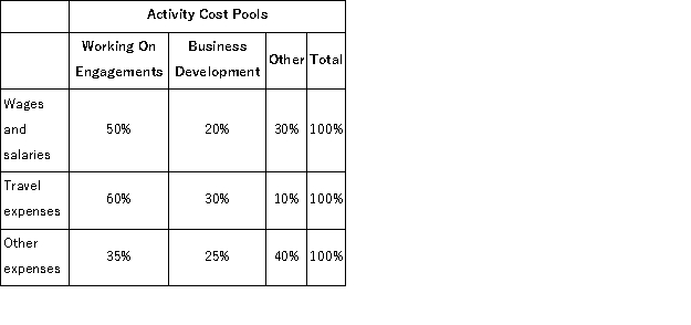 Fife & Jones PLC, a consulting firm, uses an activity-based costing in which there are three activity cost pools.The company has provided the following data concerning its costs and its activity based costing system: Costs:   Distribution of resource consumption:   Required: a.How much cost, in total, would be allocated to the Working On Engagements activity cost pool? b.How much cost, in total, would be allocated to the Business Development activity cost pool? c.How much cost, in total, would be allocated to the Other activity cost pool?