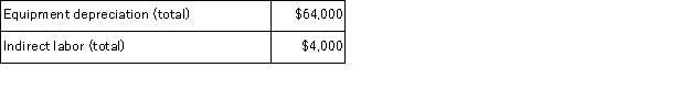 Vassallo Corporation's activity-based costing system has three activity cost pools-Machining, Setting Up, and Other.The company's overhead costs, which consist of equipment depreciation and indirect labor, are allocated to the cost pools in proportion to the activity cost pools' consumption of resources.     Costs in the Machining cost pool are assigned to products based on machine-hours (MHs)and costs in the Setting Up cost pool are assigned to products based on the number of batches.Costs in the Other cost pool are not assigned to products.   Additional data concerning the company's products appears below:   Required: a.Assign overhead costs to activity cost pools using activity-based costing. b.Calculate activity rates for each activity cost pool using activity-based costing. c.Determine the amount of overhead cost that would be assigned to each product using activity-based costing. d.Determine the product margins for each product using activity-based costing.