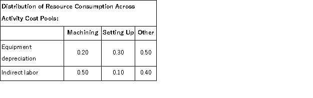 Vassallo Corporation's activity-based costing system has three activity cost pools-Machining, Setting Up, and Other.The company's overhead costs, which consist of equipment depreciation and indirect labor, are allocated to the cost pools in proportion to the activity cost pools' consumption of resources.     Costs in the Machining cost pool are assigned to products based on machine-hours (MHs)and costs in the Setting Up cost pool are assigned to products based on the number of batches.Costs in the Other cost pool are not assigned to products.   Additional data concerning the company's products appears below:   Required: a.Assign overhead costs to activity cost pools using activity-based costing. b.Calculate activity rates for each activity cost pool using activity-based costing. c.Determine the amount of overhead cost that would be assigned to each product using activity-based costing. d.Determine the product margins for each product using activity-based costing.