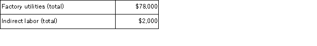 Barnette Corporation has an activity-based costing system with three activity cost pools-Processing, Setting Up, and Other.The company's overhead costs, which consist of factory utilities and indirect labor, are allocated to the cost pools in proportion to the activity cost pools' consumption of resources.Costs in the Processing cost pool are assigned to products based on machine-hours (MHs)and costs in the Setting Up cost pool are assigned to products based on the number of batches.Costs in the Other cost pool are not assigned to products.Data concerning the two products and the company's costs and activity-based costing system appear below:   Distribution of Resource Consumption Across Activity Cost Pools:       Required: a.Assign overhead costs to activity cost pools using activity-based costing. b.Calculate activity rates for each activity cost pool using activity-based costing. c.Determine the amount of overhead cost that would be assigned to each product using activity-based costing. d.Determine the product margins for each product using activity-based costing.