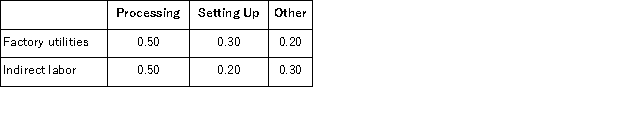 Barnette Corporation has an activity-based costing system with three activity cost pools-Processing, Setting Up, and Other.The company's overhead costs, which consist of factory utilities and indirect labor, are allocated to the cost pools in proportion to the activity cost pools' consumption of resources.Costs in the Processing cost pool are assigned to products based on machine-hours (MHs)and costs in the Setting Up cost pool are assigned to products based on the number of batches.Costs in the Other cost pool are not assigned to products.Data concerning the two products and the company's costs and activity-based costing system appear below:   Distribution of Resource Consumption Across Activity Cost Pools:       Required: a.Assign overhead costs to activity cost pools using activity-based costing. b.Calculate activity rates for each activity cost pool using activity-based costing. c.Determine the amount of overhead cost that would be assigned to each product using activity-based costing. d.Determine the product margins for each product using activity-based costing.