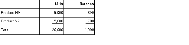 Barnette Corporation has an activity-based costing system with three activity cost pools-Processing, Setting Up, and Other.The company's overhead costs, which consist of factory utilities and indirect labor, are allocated to the cost pools in proportion to the activity cost pools' consumption of resources.Costs in the Processing cost pool are assigned to products based on machine-hours (MHs)and costs in the Setting Up cost pool are assigned to products based on the number of batches.Costs in the Other cost pool are not assigned to products.Data concerning the two products and the company's costs and activity-based costing system appear below:   Distribution of Resource Consumption Across Activity Cost Pools:       Required: a.Assign overhead costs to activity cost pools using activity-based costing. b.Calculate activity rates for each activity cost pool using activity-based costing. c.Determine the amount of overhead cost that would be assigned to each product using activity-based costing. d.Determine the product margins for each product using activity-based costing.