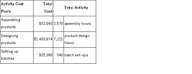 Data concerning three of Falkenstein Corporation's activity cost pools appear below:   Required: Compute the activity rates for each of the three cost pools.Show your work!
