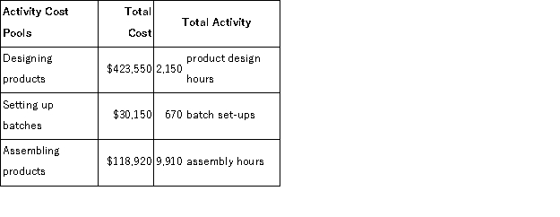 Malan Corporation has provided the following data from its activity-based costing accounting system:   Required: Compute the activity rates for each of the three cost pools.Show your work!