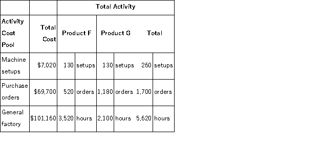 Dace Company manufactures two products, Product F and Product G.The company expects to produce and sell 3, 200 units of Product F and 2, 100 units of Product G during the current year.Data relating to the company's three activity cost pools are given below for the current year:    Required: Using the activity-based costing approach, determine the overhead cost per unit for each product.