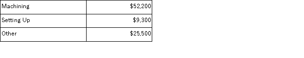 Chuang Corporation's activity-based costing system has three activity cost pools-Machining, Setting Up, and Other.The company's overhead costs have already been allocated to these cost pools as follows:   Costs in the Machining cost pool are assigned to products based on machine-hours (MHs)and costs in the Setting Up cost pool are assigned to products based on the number of batches.Costs in the Other cost pool are not assigned to products.The following table shows the machine-hours and number of batches associated with each of the company's two products:   Additional data concerning the company's products appears below:   Required: a.Calculate activity rates for each activity cost pool using activity-based costing. b.Determine the amount of overhead cost that would be assigned to each product using activity-based costing. c.Determine the product margins for each product using activity-based costing.