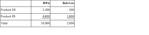 Chuang Corporation's activity-based costing system has three activity cost pools-Machining, Setting Up, and Other.The company's overhead costs have already been allocated to these cost pools as follows:   Costs in the Machining cost pool are assigned to products based on machine-hours (MHs)and costs in the Setting Up cost pool are assigned to products based on the number of batches.Costs in the Other cost pool are not assigned to products.The following table shows the machine-hours and number of batches associated with each of the company's two products:   Additional data concerning the company's products appears below:   Required: a.Calculate activity rates for each activity cost pool using activity-based costing. b.Determine the amount of overhead cost that would be assigned to each product using activity-based costing. c.Determine the product margins for each product using activity-based costing.
