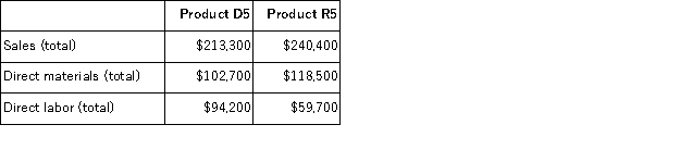 Chuang Corporation's activity-based costing system has three activity cost pools-Machining, Setting Up, and Other.The company's overhead costs have already been allocated to these cost pools as follows:   Costs in the Machining cost pool are assigned to products based on machine-hours (MHs)and costs in the Setting Up cost pool are assigned to products based on the number of batches.Costs in the Other cost pool are not assigned to products.The following table shows the machine-hours and number of batches associated with each of the company's two products:   Additional data concerning the company's products appears below:   Required: a.Calculate activity rates for each activity cost pool using activity-based costing. b.Determine the amount of overhead cost that would be assigned to each product using activity-based costing. c.Determine the product margins for each product using activity-based costing.