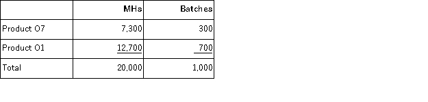 Benoist Corporation has an activity-based costing system with three activity cost pools-Machining, Setting Up, and Other.The company's overhead costs have already been allocated to the cost pools and total $17, 200 for the Machining cost pool, $7, 700 for the Setting Up cost pool, and $52, 100 for the Other cost pool. Costs in the Machining cost pool are assigned to products based on machine-hours (MHs)and costs in the Setting Up cost pool are assigned to products based on the number of batches.Costs in the Other cost pool are not assigned to products.Data concerning the two products and the company's costs appear below:     Required: a.Calculate activity rates for each activity cost pool using activity-based costing. b.Determine the amount of overhead cost that would be assigned to each product using activity-based costing. c.Determine the product margins for each product using activity-based costing.
