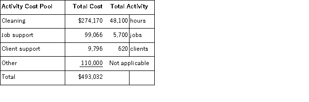 The Thornes Cleaning Brigade Company provides housecleaning services to its clients.The company uses an activity-based costing system for its overhead costs.The company has provided the following data from its activity-based costing system.   The  Other  activity cost pool consists of the costs of idle capacity and organization-sustaining costs. One particular client, the Lazzara family, requested 37 jobs during the year that required a total of 222 hours of housecleaning.For this service, the client was charged $2, 350. Required: a.Using the activity-based costing system, compute the customer margin for the Lazzara family.Round off all calculations to the nearest whole cent. b.Assume the company decides instead to use a traditional costing system in which all costs are allocated to customers on the basis of cleaning hours.Compute the margin for the Lazzara family.Round off all calculations to the nearest whole cent.