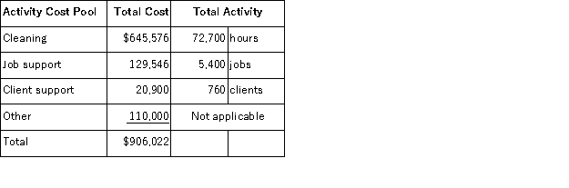 Duckhorn Housecleaning provides housecleaning services to its clients.The company uses an activity-based costing system for its overhead costs.The company has provided the following data from its activity-based costing system.   The  Other  activity cost pool consists of the costs of idle capacity and organization-sustaining costs. One particular client, the Lumbard family, requested 31 jobs during the year that required a total of 62 hours of housecleaning.For this service, the client was charged $1, 620. Required: a.Compute the activity rates (i.e. , cost per unit of activity)for the activity cost pools.Round off all calculations to the nearest whole cent. b.Using the activity-based costing system, compute the customer margin for the Lumbard family.Round off all calculations to the nearest whole cent. c.Assume the company decides instead to use a traditional costing system in which all costs are allocated to customers on the basis of cleaning hours.Compute the margin for the Lumbard family.Round off all calculations to the nearest whole cent.