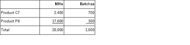 Wasden Corporation has an activity-based costing system with three activity cost pools-Processing, Setting Up, and Other.Costs in the Processing cost pool are assigned to products based on machine-hours (MHs)and costs in the Setting Up cost pool are assigned to products based on the number of batches.Costs in the Other cost pool are not assigned to products.Data concerning the two products and the company's costs and activity-based costing system appear below:       Required: a.Calculate activity rates for each activity cost pool using activity-based costing. b.Determine the amount of overhead cost that would be assigned to each product using activity-based costing. c.Determine the product margins for each product using activity-based costing.