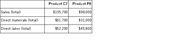 Wasden Corporation has an activity-based costing system with three activity cost pools-Processing, Setting Up, and Other.Costs in the Processing cost pool are assigned to products based on machine-hours (MHs)and costs in the Setting Up cost pool are assigned to products based on the number of batches.Costs in the Other cost pool are not assigned to products.Data concerning the two products and the company's costs and activity-based costing system appear below:       Required: a.Calculate activity rates for each activity cost pool using activity-based costing. b.Determine the amount of overhead cost that would be assigned to each product using activity-based costing. c.Determine the product margins for each product using activity-based costing.