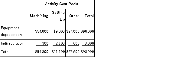 Somani Corporation has an activity-based costing system with three activity cost pools-Machining, Setting Up, and Other.The company's overhead costs, which consist of equipment depreciation and indirect labor, have been allocated to the cost pools already and are provided in the table below.   Costs in the Machining cost pool are assigned to products based on machine-hours (MHs)and costs in the Setting Up cost pool are assigned to products based on the number of batches.Costs in the Other cost pool are not assigned to products.Data concerning the two products and the company's costs appear below:     Required: a.Calculate activity rates for each activity cost pool using activity-based costing. b.Determine the amount of overhead cost that would be assigned to each product using activity-based costing. c.Determine the product margins for each product using activity-based costing.