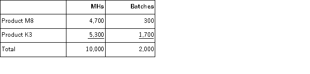 Somani Corporation has an activity-based costing system with three activity cost pools-Machining, Setting Up, and Other.The company's overhead costs, which consist of equipment depreciation and indirect labor, have been allocated to the cost pools already and are provided in the table below.   Costs in the Machining cost pool are assigned to products based on machine-hours (MHs)and costs in the Setting Up cost pool are assigned to products based on the number of batches.Costs in the Other cost pool are not assigned to products.Data concerning the two products and the company's costs appear below:     Required: a.Calculate activity rates for each activity cost pool using activity-based costing. b.Determine the amount of overhead cost that would be assigned to each product using activity-based costing. c.Determine the product margins for each product using activity-based costing.